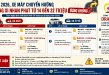 Năm 2026, xe máy chuyển hướng không xi nhan phạt từ 14 đến 22 triệu đúng không? Lỗi không xi nhan xe máy phạt bao nhiêu tiền?